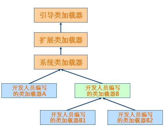 类加载器树状组织结构示意图