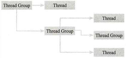 Java并发编程之ThreadGroup