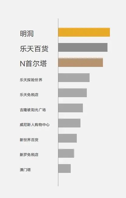 微信支付国人境外消费最多的地方