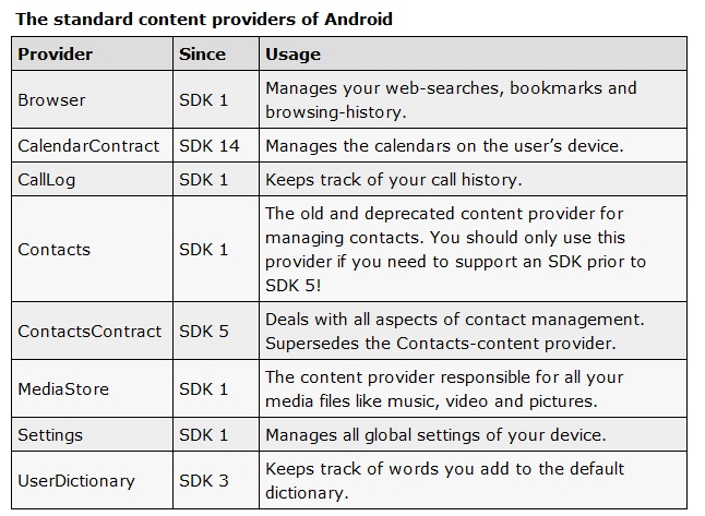 Android Standard Provider