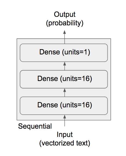 3-layer network