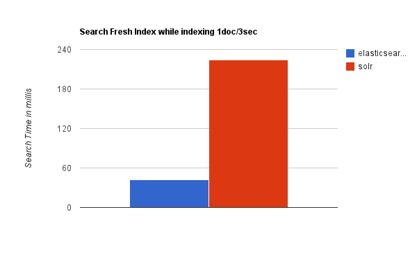 search_fresh_index_while_indexing