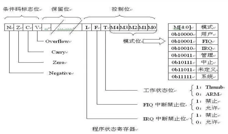 嵌，ARM基础 - 等等等等等 - 等等等等等的博客