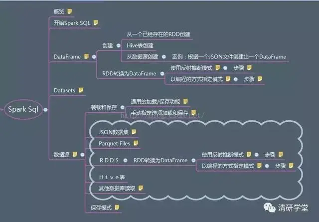 详细解读Spark的数据分析引擎:Spark SQL
