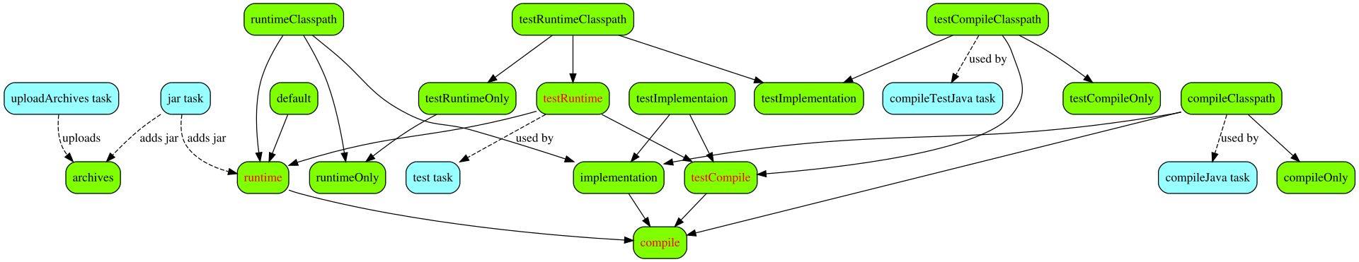 Java plugin - dependency configurations