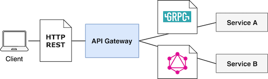 API Gateway - Protocol transformation