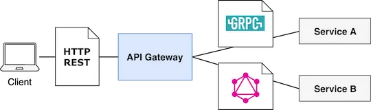 API Gateway - Protocol transformation