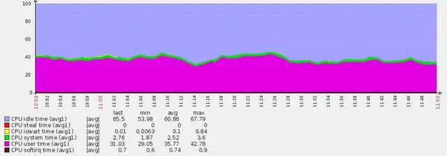 阿里P8架构师谈:如何搭建亿级并发系统的性能指标体系
