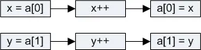 different values dependency