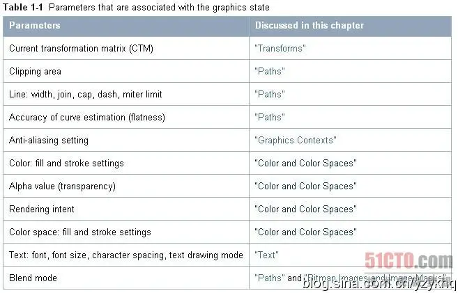 IOS开发应用之Quartz 2D学习指南