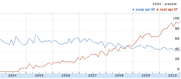 Interest in REST API vs SOAP API