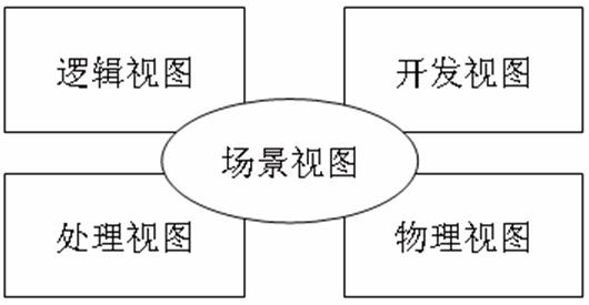 图2 Philippe Kruchten提出的4+1视图方法