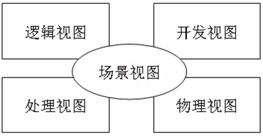 图2 Philippe Kruchten提出的4+1视图方法