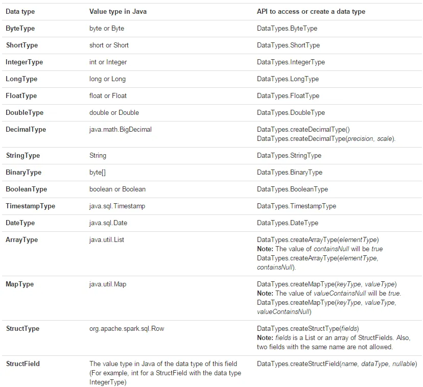 javaAccessDataTypes