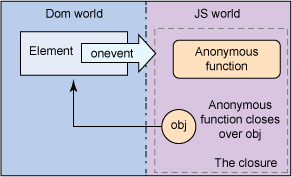 图 1. 在 DOM 和 JavaScript 之间创建循环引用的闭包