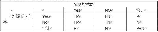 【NLP】蓦然回首：谈谈学习模型的评估系列文章（二）
