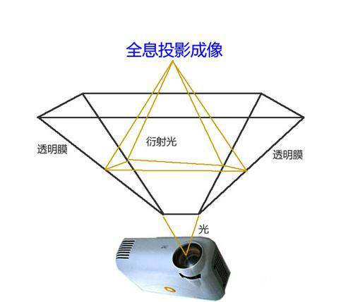 3D全息投影原理图