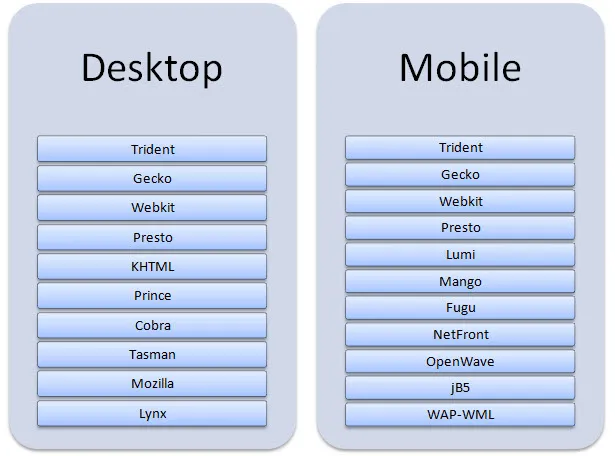 The rendering engines commonly found on platform devices.
