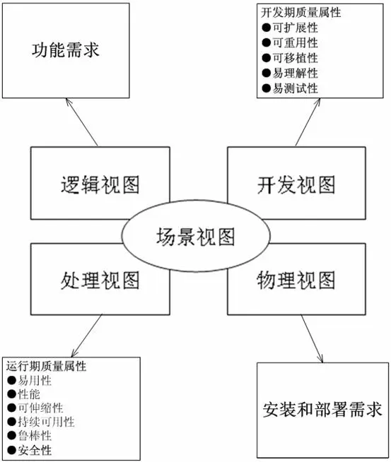 图3 运用4+1视图方法针对不同需求进行架构设计