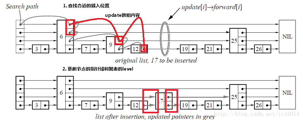 浅析SkipList跳跃表原理及代码实现