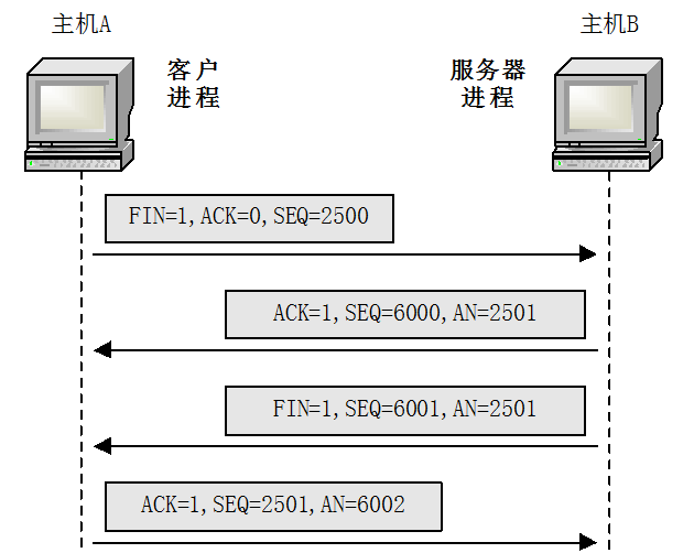计算机网络学习笔记--传输层知识总结