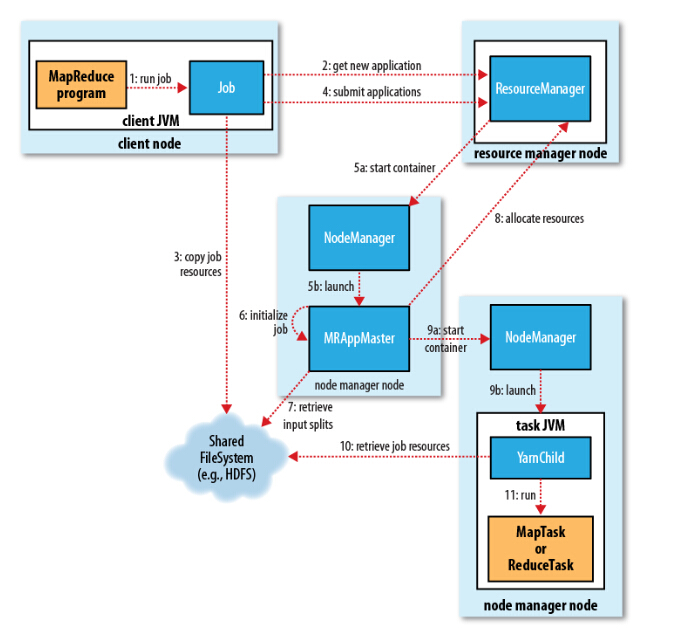 Hadoop 2.6 MapReduce运行原理详解