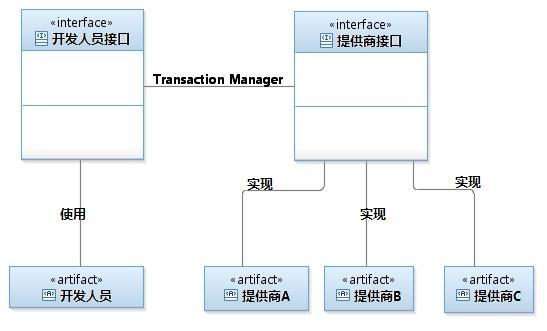 JTA 体系架构图
