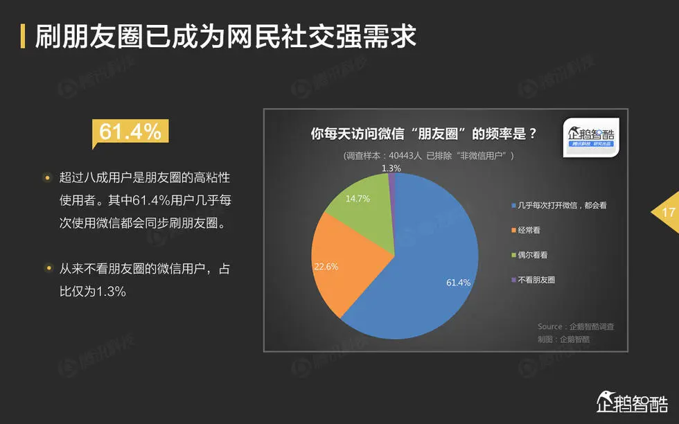 61.4%用户几乎每次使用微信都会同步刷朋友圈