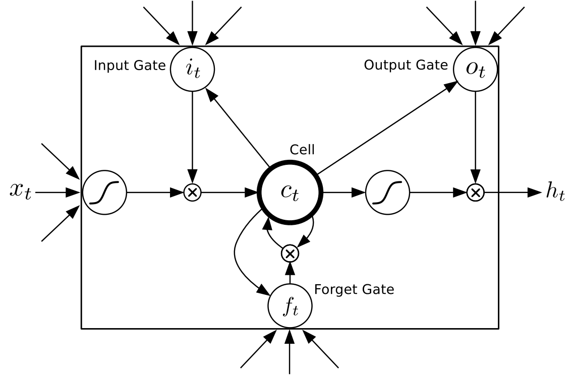 LSTM