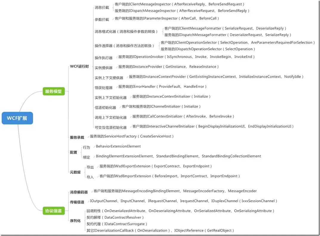 wcf扩展
