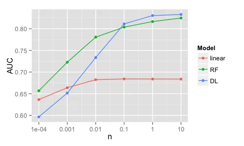 Logistic Regression vs Random Forest vs Deep Learning on Higgs dataset