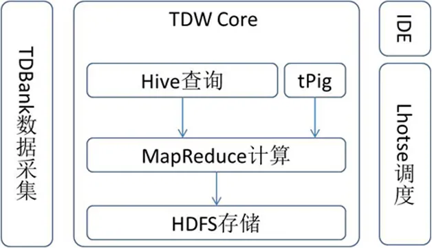 图1  TDW的功能模块