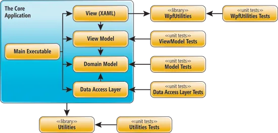 Figure 1 The Components of an MVVM Application