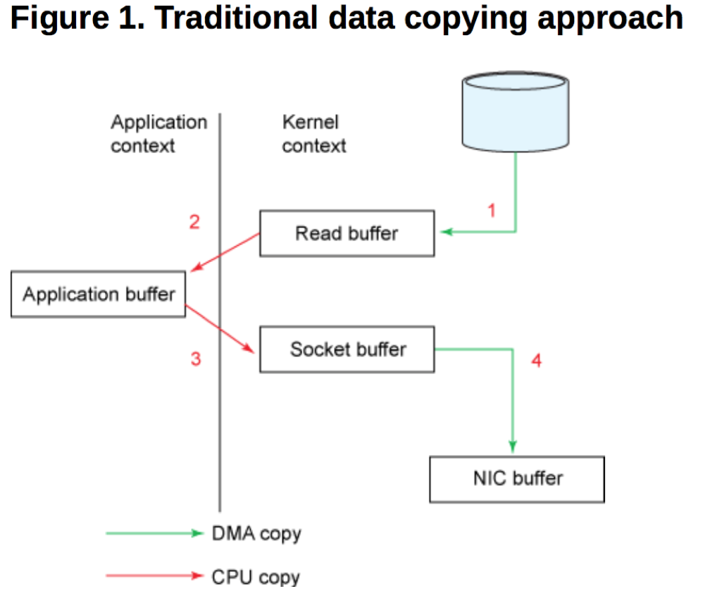 Zero copy. Контекст Зеро. Context Switching cost. Copy my data.