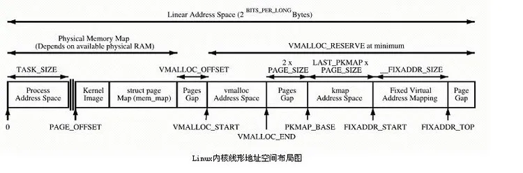 Linux内存管理－高端内存 - 喧闹的寂寞 - 喧闹的寂寞