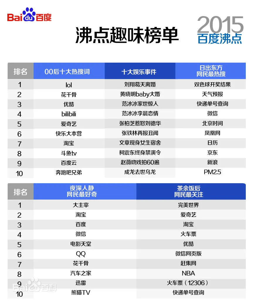 2015百度沸点榜单