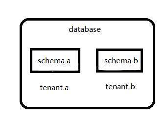 SaaS多租户模式数据存储方案