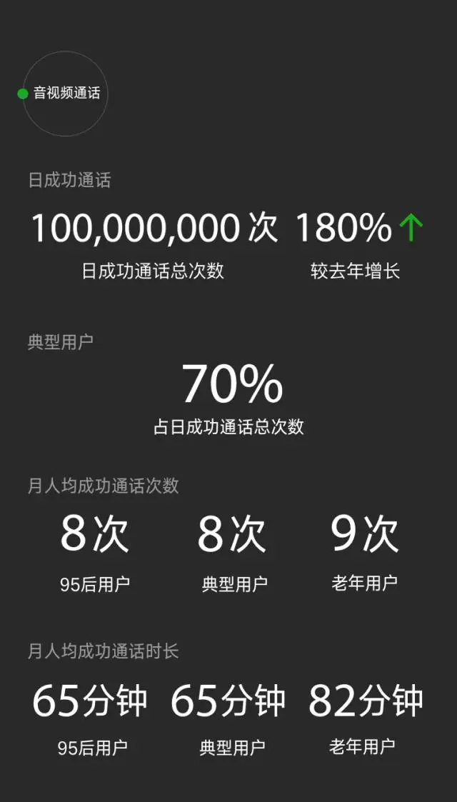 微信音视频通话日成功总次数达1亿次