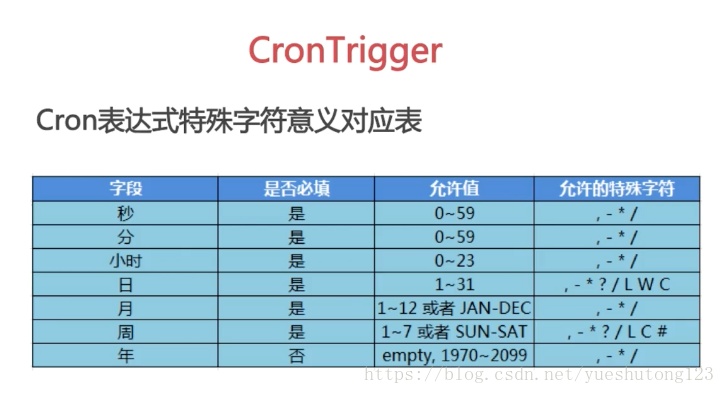 任务调度工具Quartz入门笔记