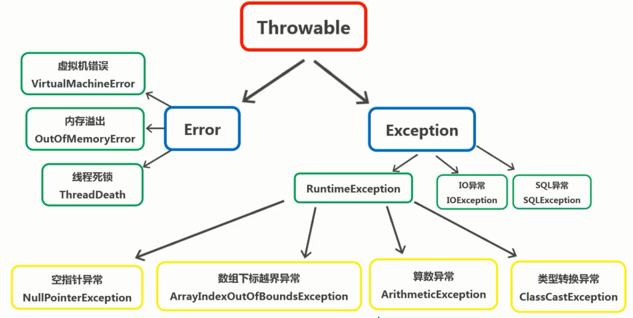 Classcastexception cast. Структура ошибок java. Exception java. Exception RUNTIMEEXCEPTION java код. Виды исключений в java.