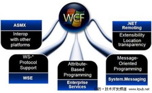 舍WebService 用.NET4中jQuery调用WCF