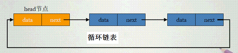 循环链表