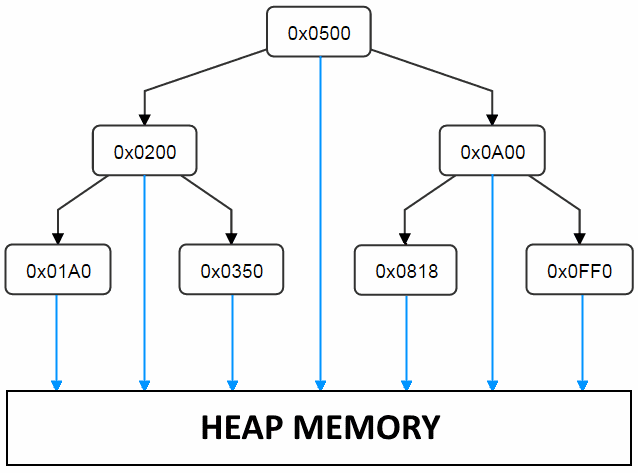 Binary Tree with Pointers into the Heap