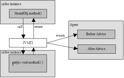 图 3. Java 线程监控模型