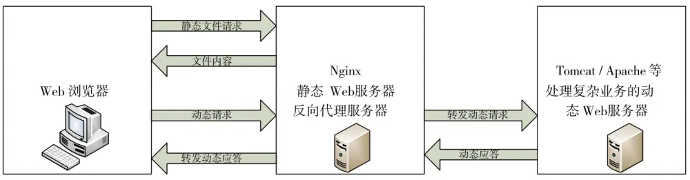 Nginx proxy模块相关指令