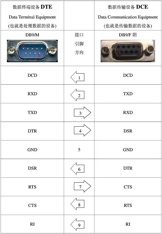 UART硬件流控制信号的使用（图） - zy_tommy - zy_tommy的博客