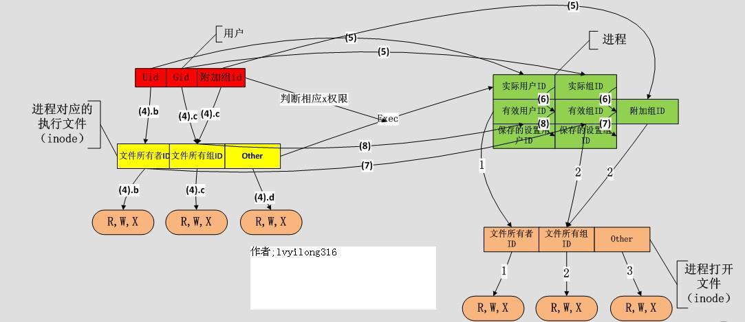 理清Linux中的各种用户ID关系-慧时空