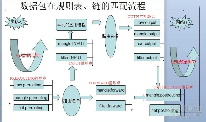 iptables-routing