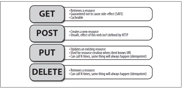 Put get перевод. Типы запросов get Post. Методы get Post put delete. Типы запросов get put. Get Post put delete запросы.