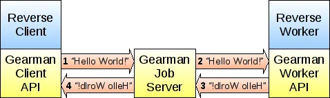 Gearman流